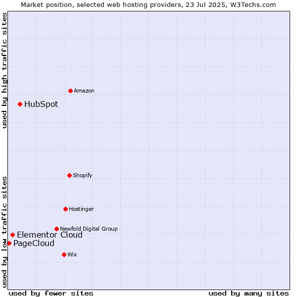 Market position of HubSpot vs. Elementor Cloud vs. PageCloud