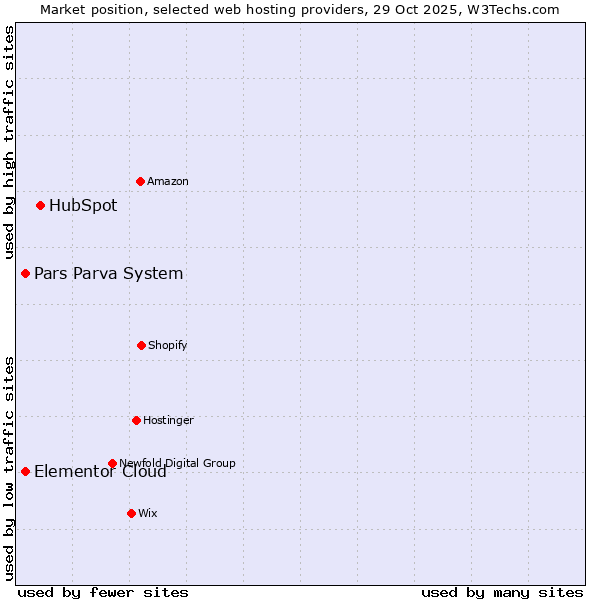 Market position of HubSpot vs. Elementor Cloud vs. Pars Parva System