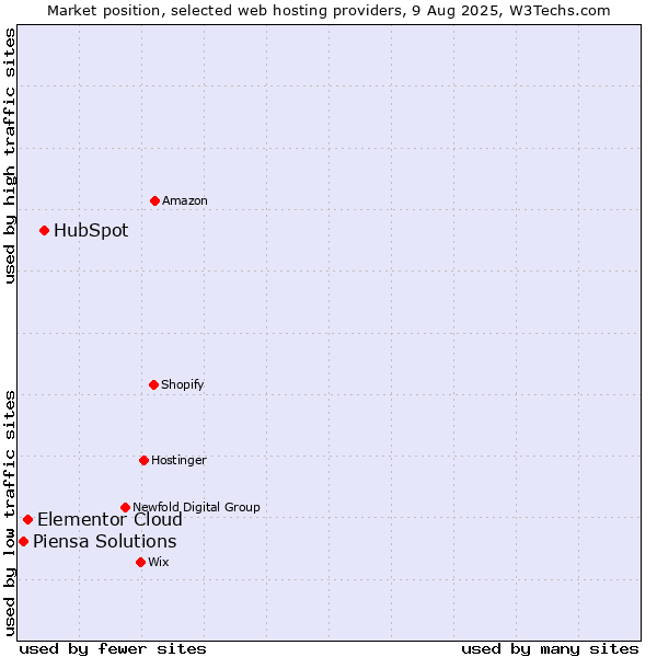 Market position of HubSpot vs. Elementor Cloud vs. Piensa Solutions