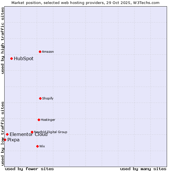 Market position of HubSpot vs. Elementor Cloud vs. Pixpa