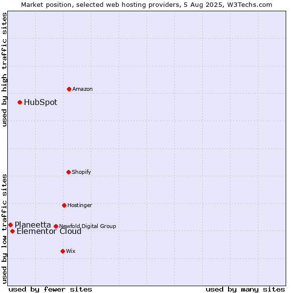 Market position of HubSpot vs. Elementor Cloud vs. Planeetta