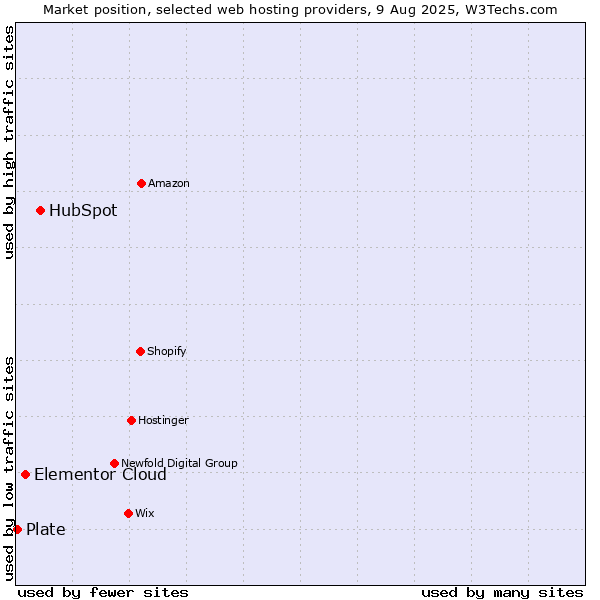 Market position of HubSpot vs. Elementor Cloud vs. Plate