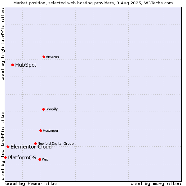 Market position of HubSpot vs. Elementor Cloud vs. PlatformOS