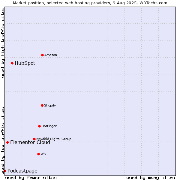 Market position of HubSpot vs. Elementor Cloud vs. Podcastpage