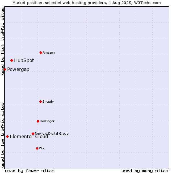 Market position of HubSpot vs. Elementor Cloud vs. Powergap