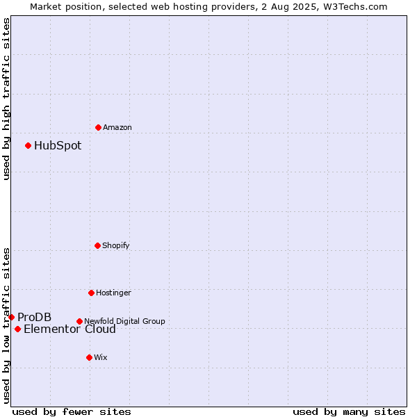Market position of HubSpot vs. Elementor Cloud vs. ProDB