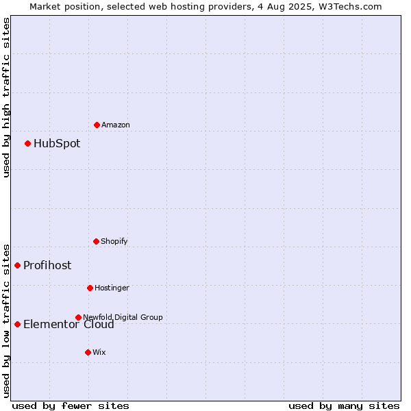 Market position of HubSpot vs. Profihost vs. Elementor Cloud