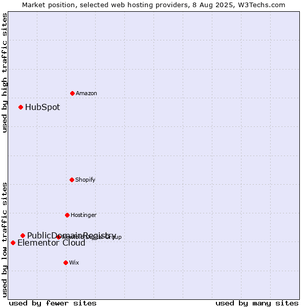 Market position of PublicDomainRegistry vs. HubSpot vs. Elementor Cloud
