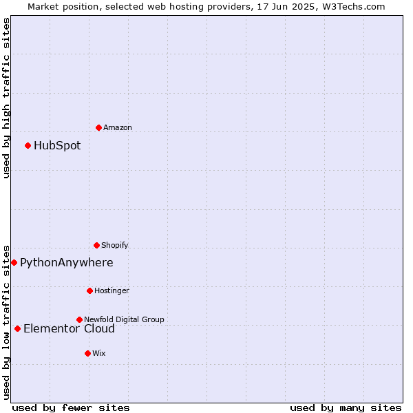 Market position of HubSpot vs. Elementor Cloud vs. PythonAnywhere