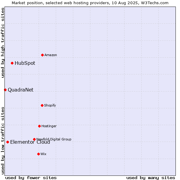 Market position of HubSpot vs. Elementor Cloud vs. QuadraNet