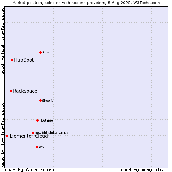 Market position of HubSpot vs. Rackspace vs. Elementor Cloud
