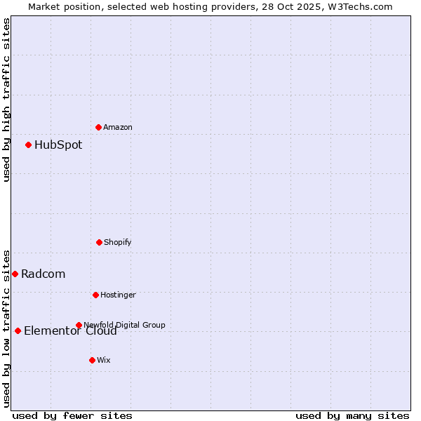 Market position of HubSpot vs. Elementor Cloud vs. Radcom