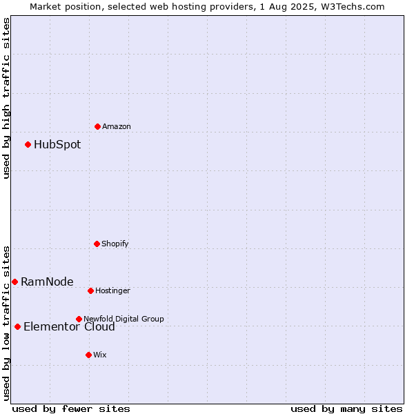 Market position of HubSpot vs. Elementor Cloud vs. RamNode