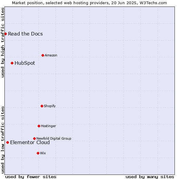 Market position of HubSpot vs. Elementor Cloud vs. Read the Docs