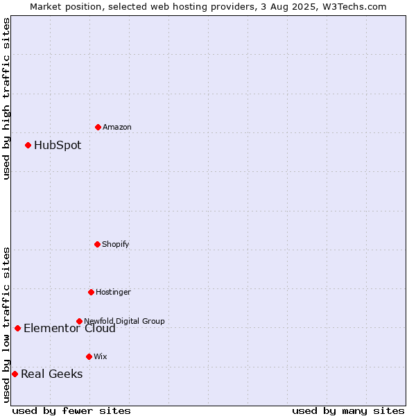 Market position of HubSpot vs. Elementor Cloud vs. Real Geeks