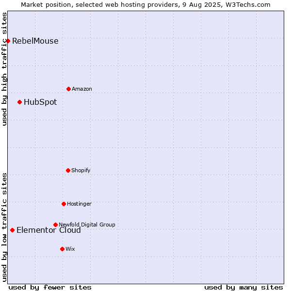 Market position of HubSpot vs. Elementor Cloud vs. RebelMouse