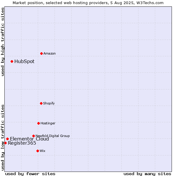 Market position of HubSpot vs. Elementor Cloud vs. Register365