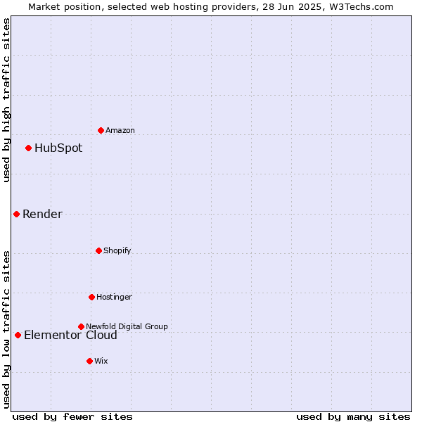 Market position of HubSpot vs. Elementor Cloud vs. Render