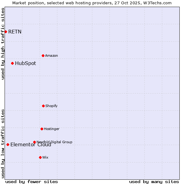 Market position of HubSpot vs. Elementor Cloud vs. RETN