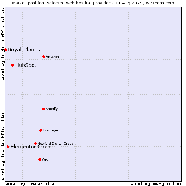 Market position of HubSpot vs. Elementor Cloud vs. Royal Clouds