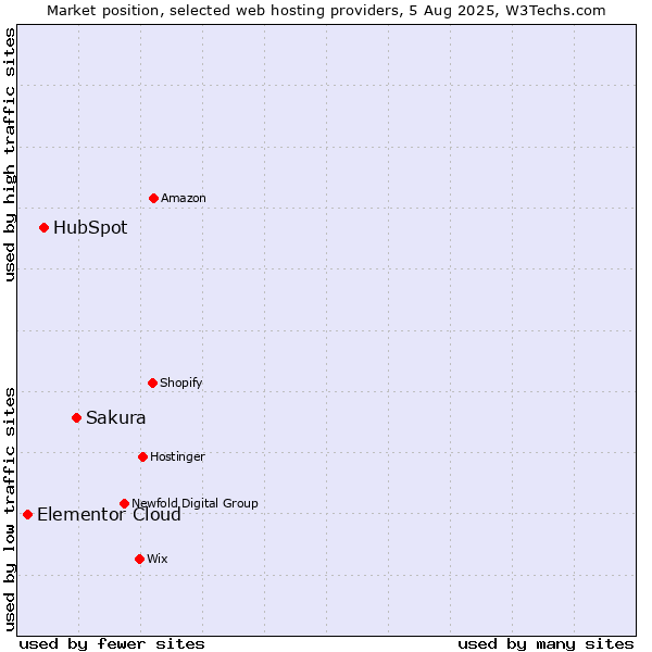 Market position of Sakura vs. HubSpot vs. Elementor Cloud