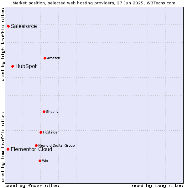 Market position of HubSpot vs. Salesforce vs. Elementor Cloud