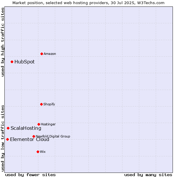 Market position of HubSpot vs. ScalaHosting vs. Elementor Cloud