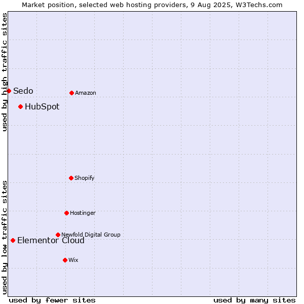 Market position of HubSpot vs. Elementor Cloud vs. Sedo