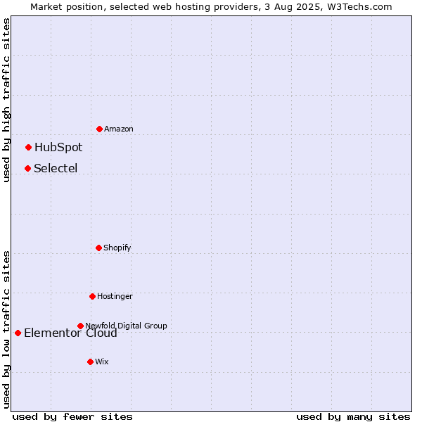 Market position of HubSpot vs. Selectel vs. Elementor Cloud