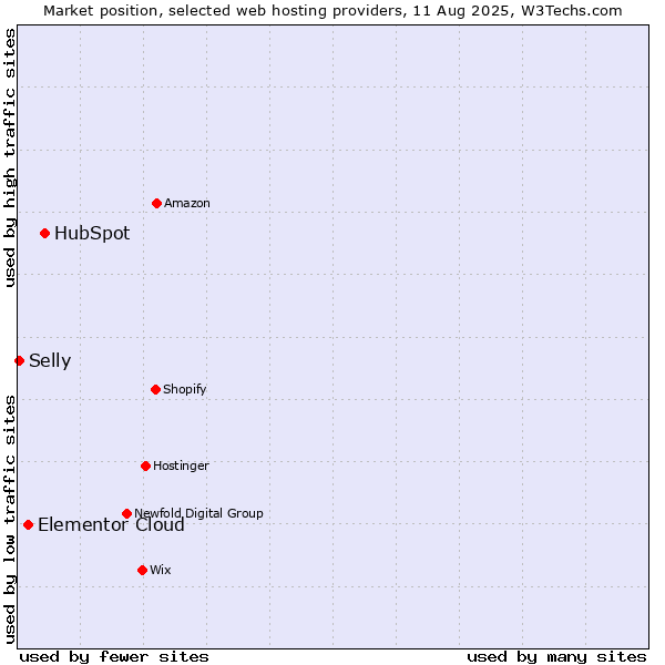Market position of HubSpot vs. Elementor Cloud vs. Selly