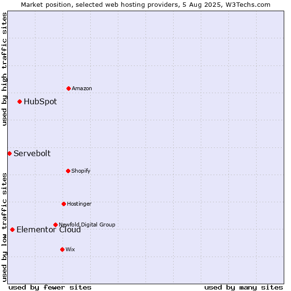 Market position of HubSpot vs. Elementor Cloud vs. Servebolt