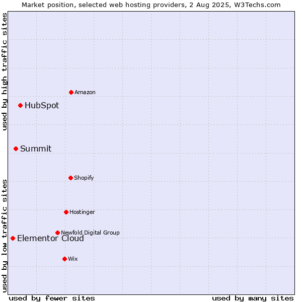 Market position of HubSpot vs. Summit vs. Elementor Cloud