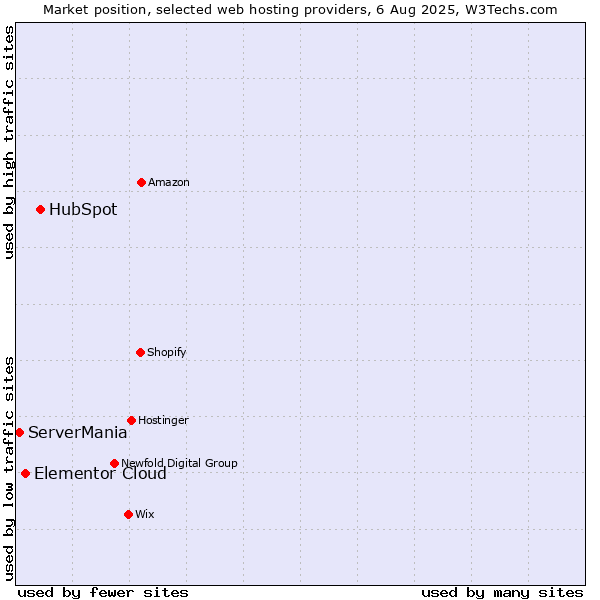 Market position of HubSpot vs. Elementor Cloud vs. ServerMania