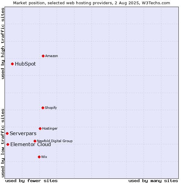 Market position of HubSpot vs. Elementor Cloud vs. Serverpars