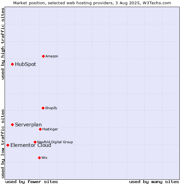 Market position of Serverplan vs. HubSpot vs. Elementor Cloud