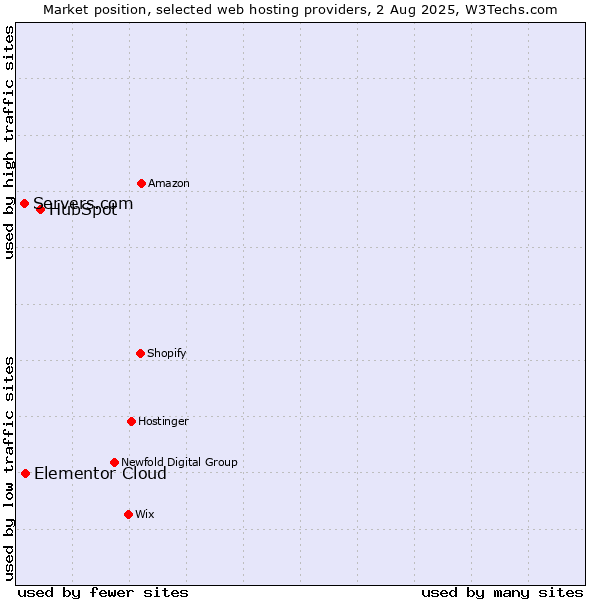 Market position of HubSpot vs. Elementor Cloud vs. Servers.com