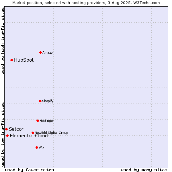Market position of HubSpot vs. Elementor Cloud vs. Setcor