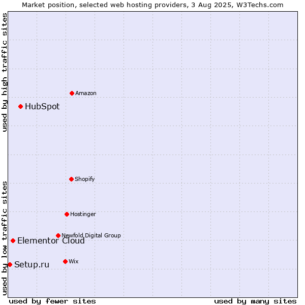 Market position of HubSpot vs. Elementor Cloud vs. Setup.ru