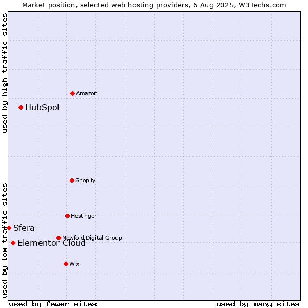 Market position of HubSpot vs. Elementor Cloud vs. Sfera