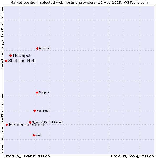 Market position of HubSpot vs. Elementor Cloud vs. Shahrad Net