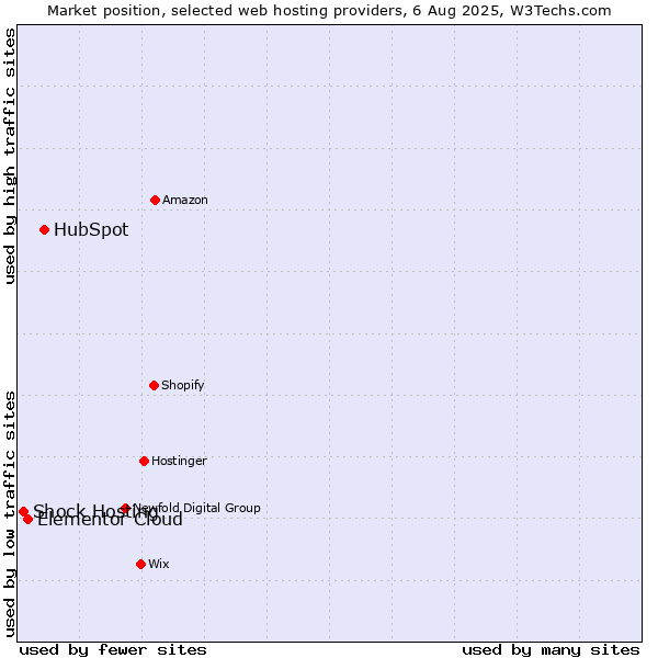 Market position of HubSpot vs. Elementor Cloud vs. Shock Hosting