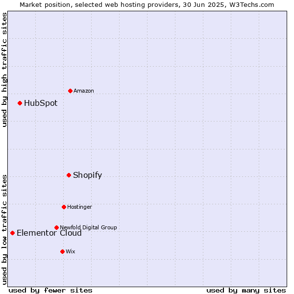 Market position of Shopify vs. HubSpot vs. Elementor Cloud