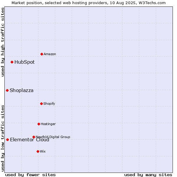 Market position of HubSpot vs. Elementor Cloud vs. Shoplazza