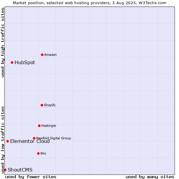 Market position of HubSpot vs. Elementor Cloud vs. ShoutCMS