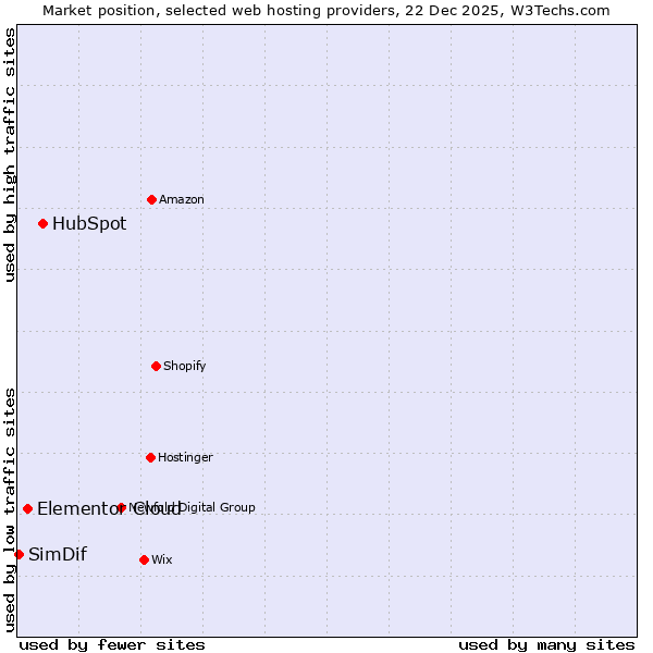 Market position of HubSpot vs. Elementor Cloud vs. SimDif