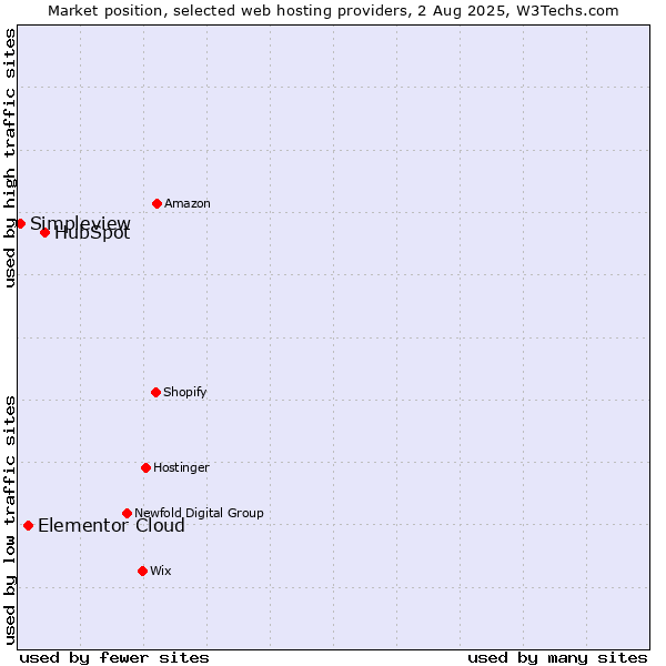 Market position of HubSpot vs. Elementor Cloud vs. Simpleview