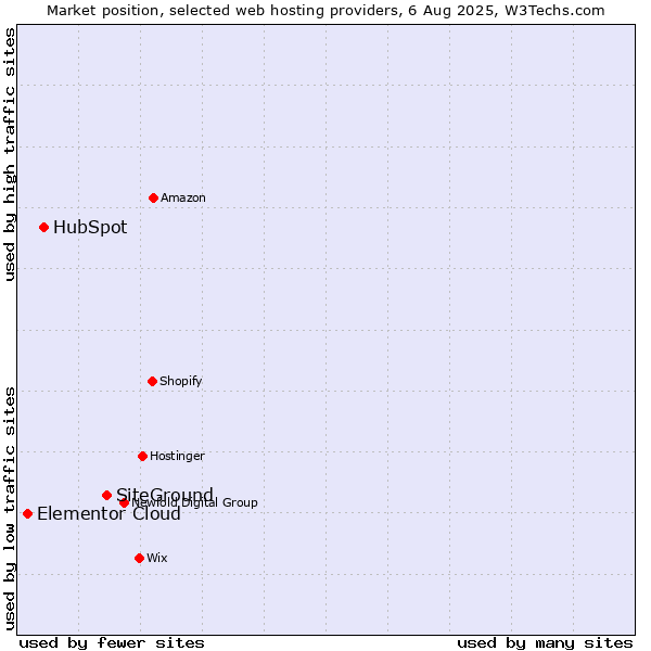 Market position of SiteGround vs. HubSpot vs. Elementor Cloud