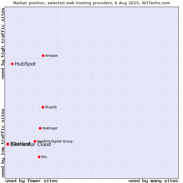 Market position of HubSpot vs. SiteHost vs. Elementor Cloud