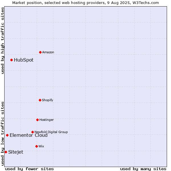 Market position of HubSpot vs. Elementor Cloud vs. Sitejet