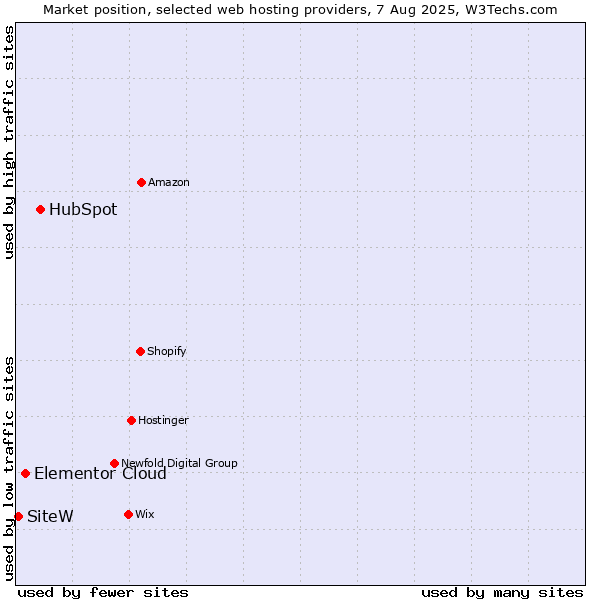 Market position of HubSpot vs. Elementor Cloud vs. SiteW